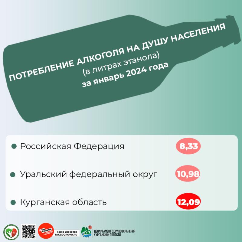 По данным ФГБУ ЦНИИОЗ Минздрава России потребление алкогольной продукции на душу населения за январь 2024 года