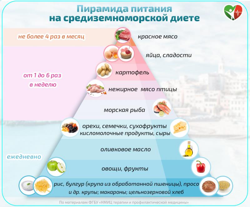 Пирамида питания на средиземноморской диете